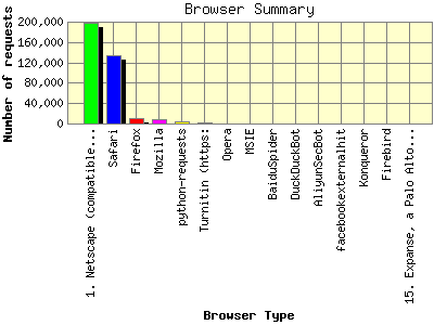 Browser Summary: Number of requests by Browser Type.