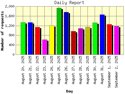 Daily Report: Number of requests by Day.
