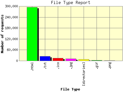 File Type Report: Number of requests by File Type.