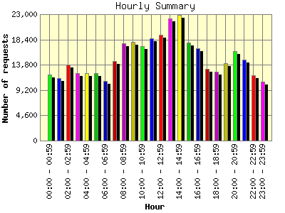 Hourly Summary: Number of requests by Hour.