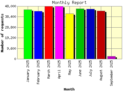 Monthly Report: Number of requests by Month.