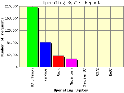 Operating System Report: Number of requests by Operating System.