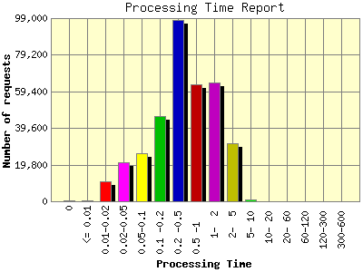 Processing Time Report: Number of requests by Processing Time.