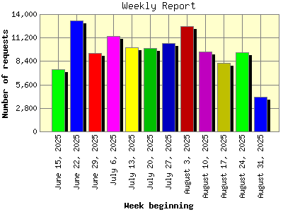 Weekly Report: Number of requests by Week beginning.